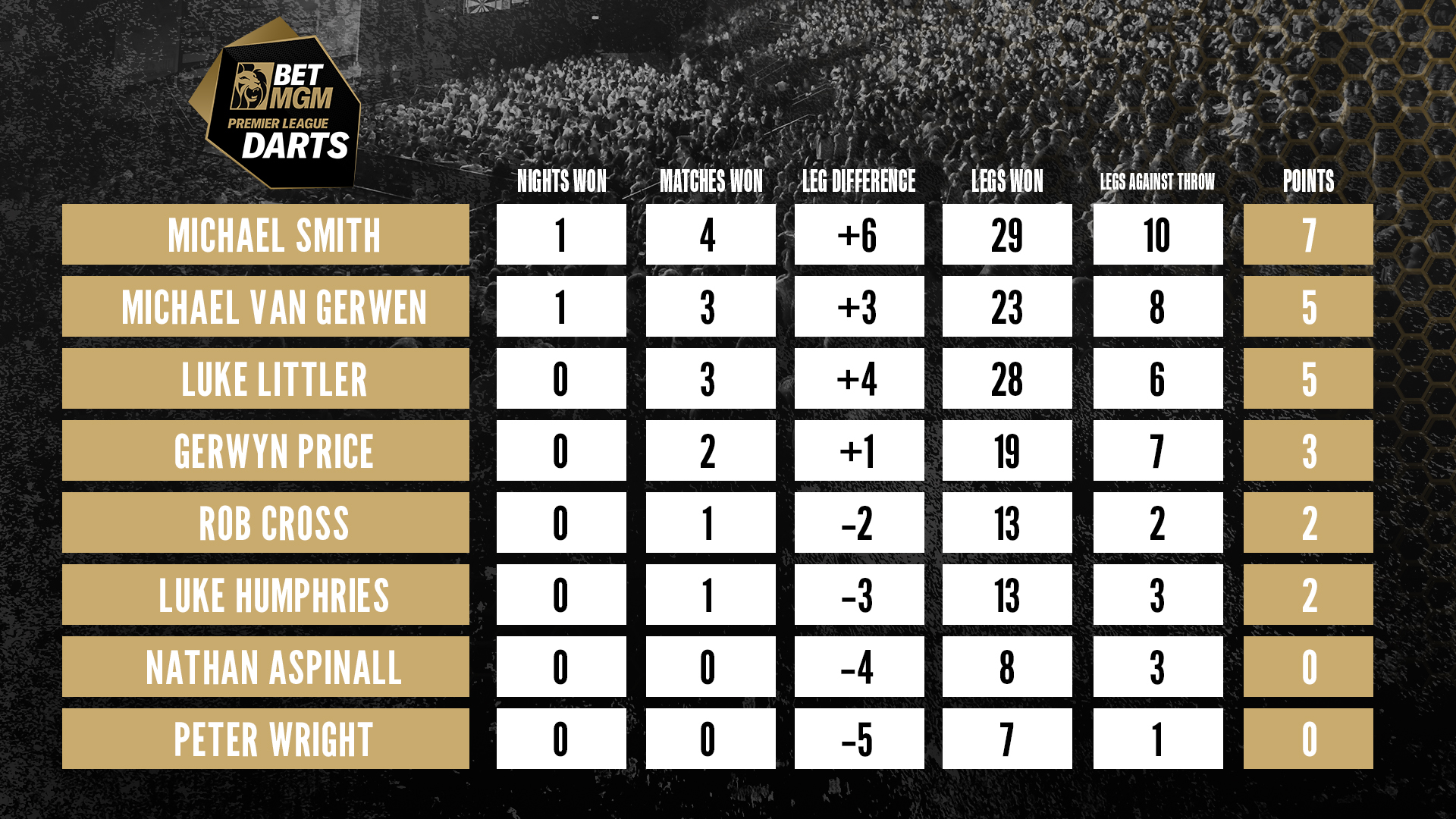 2024 BetMGM Premier League Night Three preview PDC